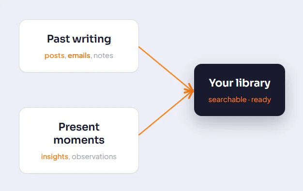 Zin — two sources of input, one searchable library